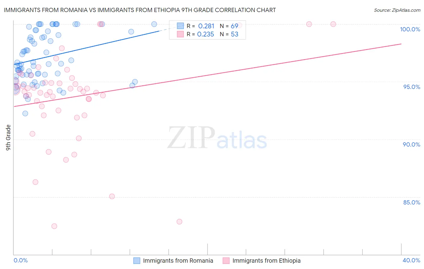 Immigrants from Romania vs Immigrants from Ethiopia 9th Grade