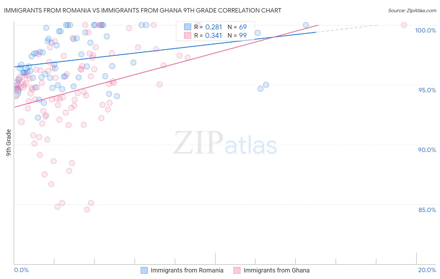 Immigrants from Romania vs Immigrants from Ghana 9th Grade