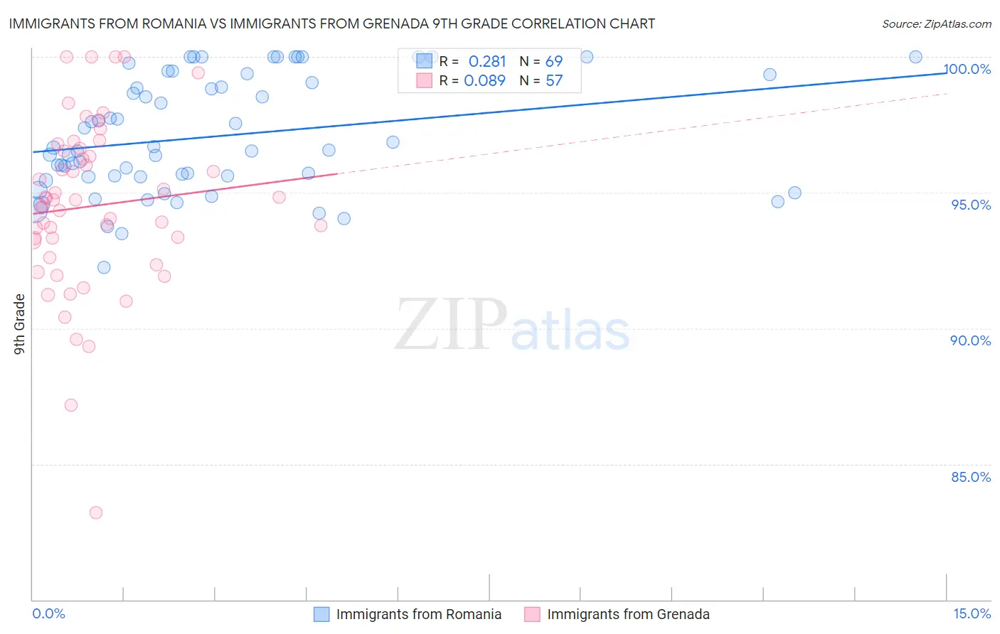Immigrants from Romania vs Immigrants from Grenada 9th Grade