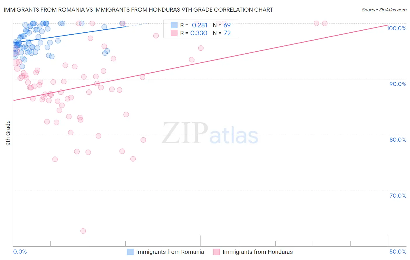 Immigrants from Romania vs Immigrants from Honduras 9th Grade