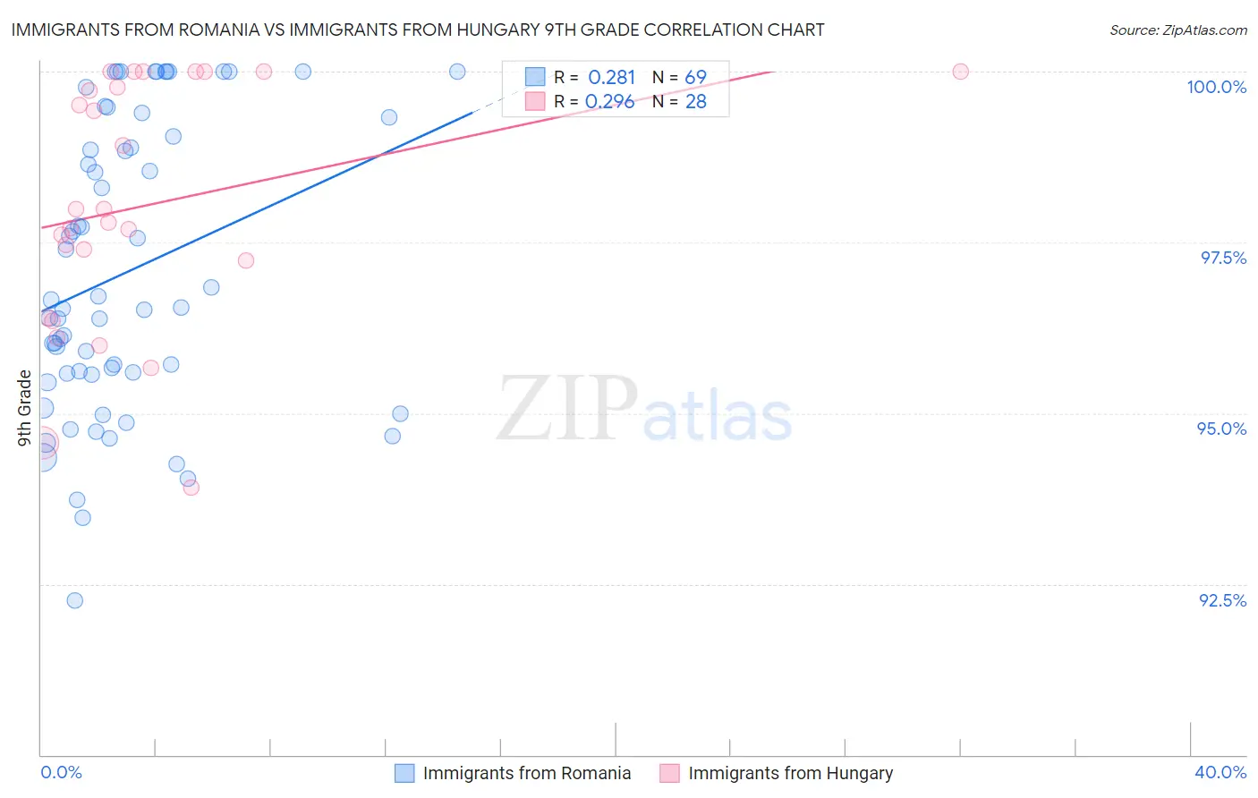 Immigrants from Romania vs Immigrants from Hungary 9th Grade