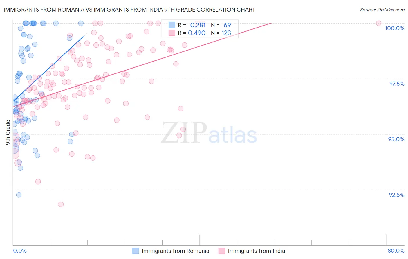 Immigrants from Romania vs Immigrants from India 9th Grade