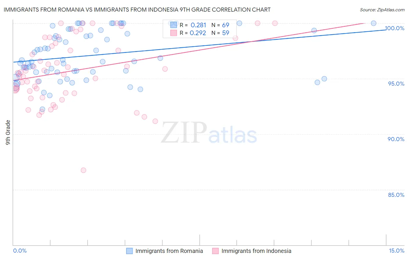 Immigrants from Romania vs Immigrants from Indonesia 9th Grade