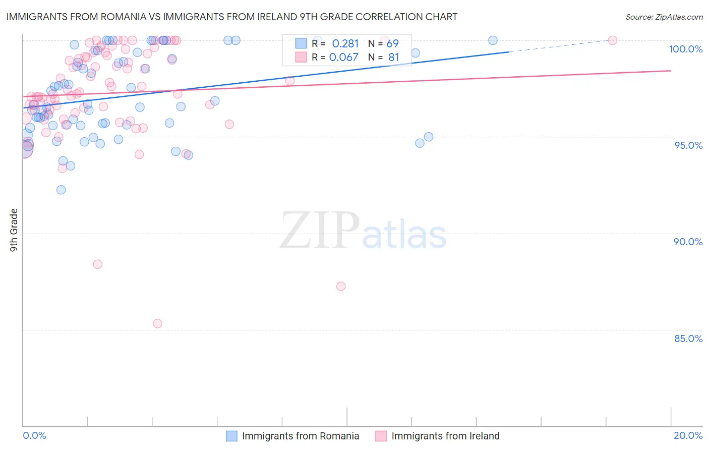 Immigrants from Romania vs Immigrants from Ireland 9th Grade