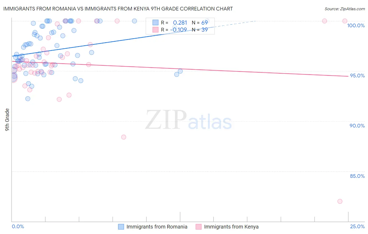 Immigrants from Romania vs Immigrants from Kenya 9th Grade