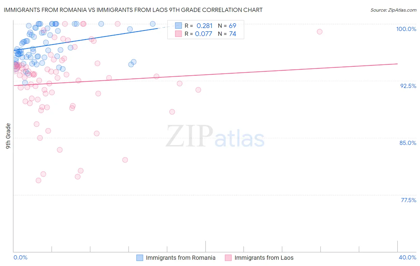 Immigrants from Romania vs Immigrants from Laos 9th Grade