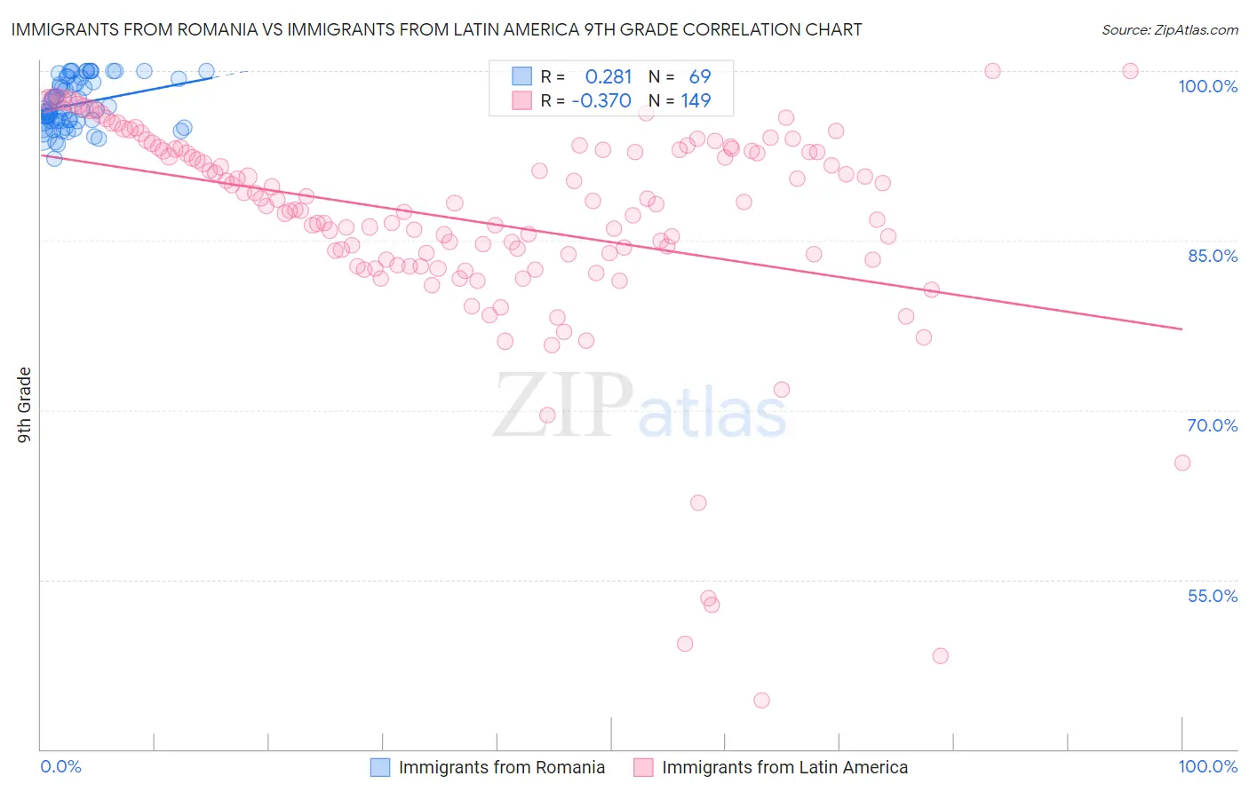 Immigrants from Romania vs Immigrants from Latin America 9th Grade