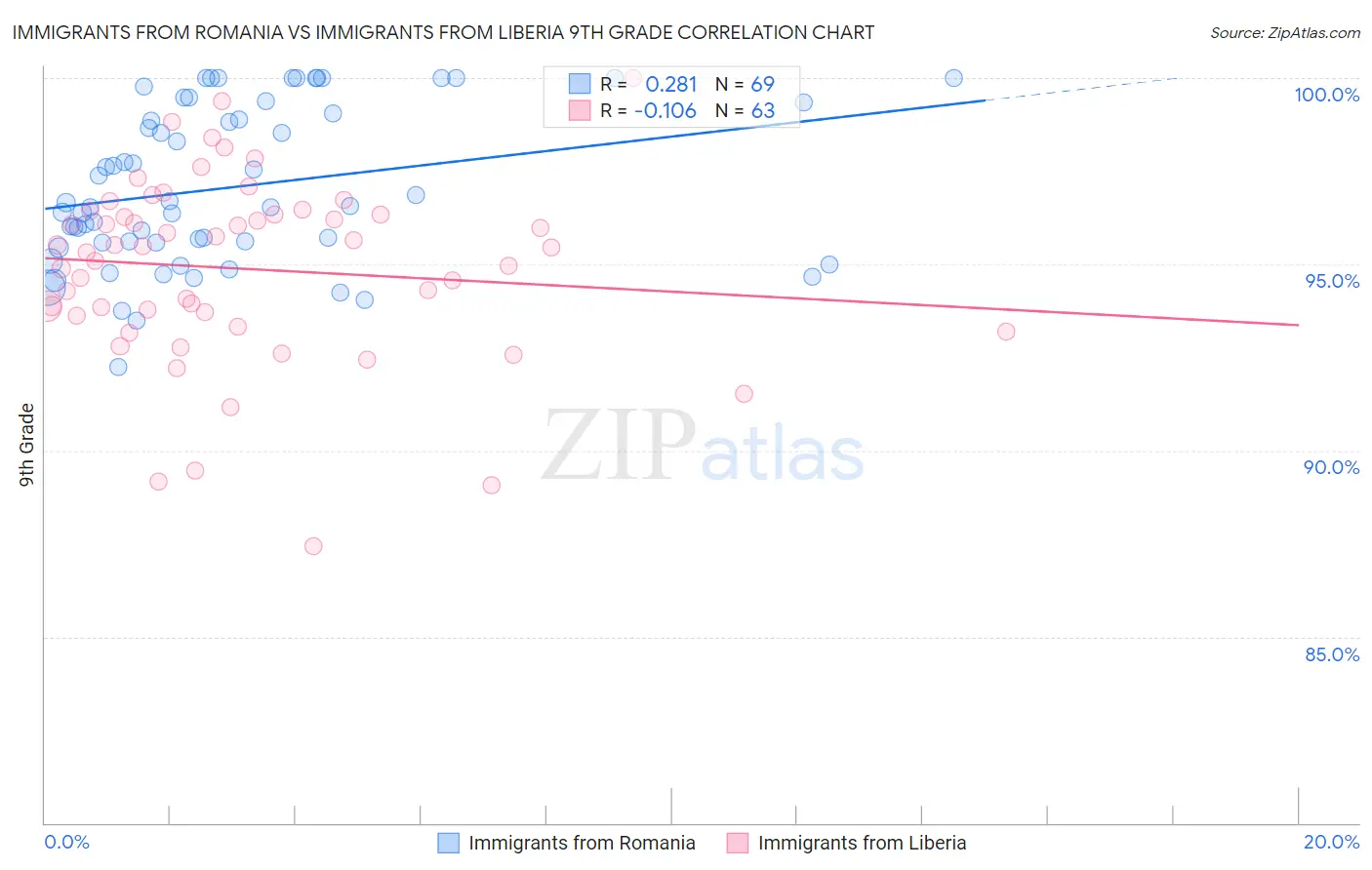 Immigrants from Romania vs Immigrants from Liberia 9th Grade