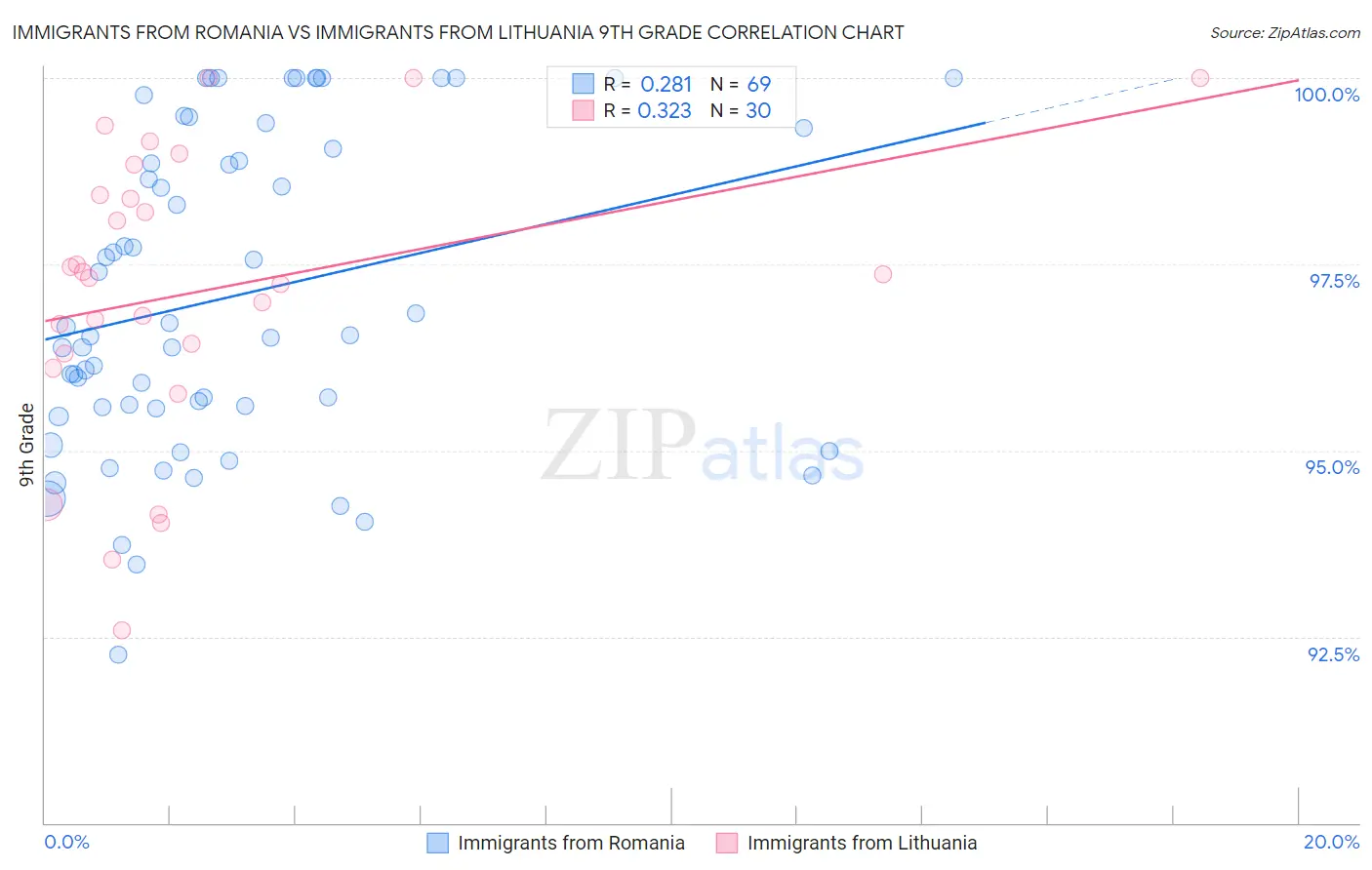 Immigrants from Romania vs Immigrants from Lithuania 9th Grade