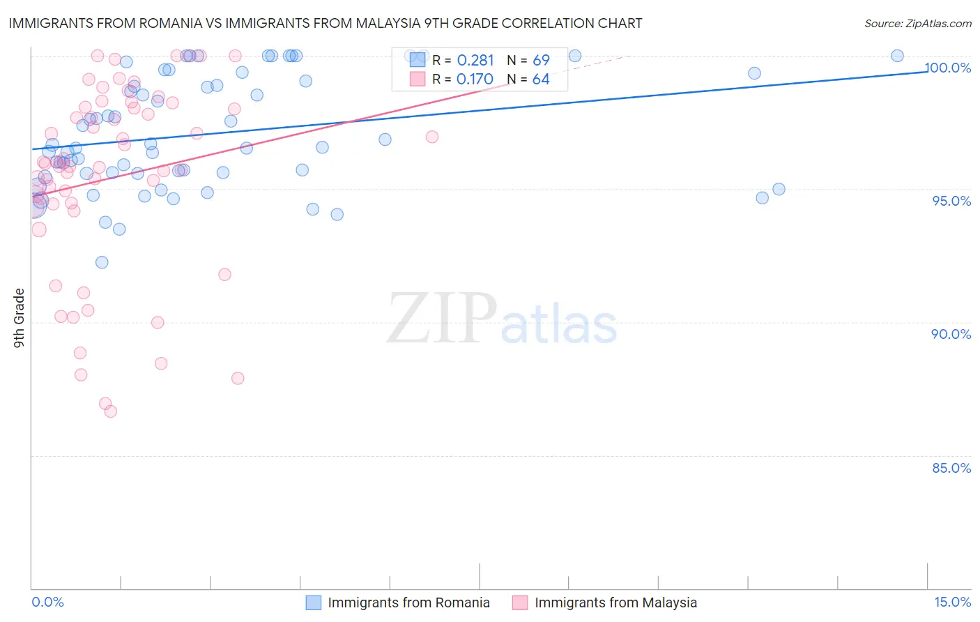 Immigrants from Romania vs Immigrants from Malaysia 9th Grade