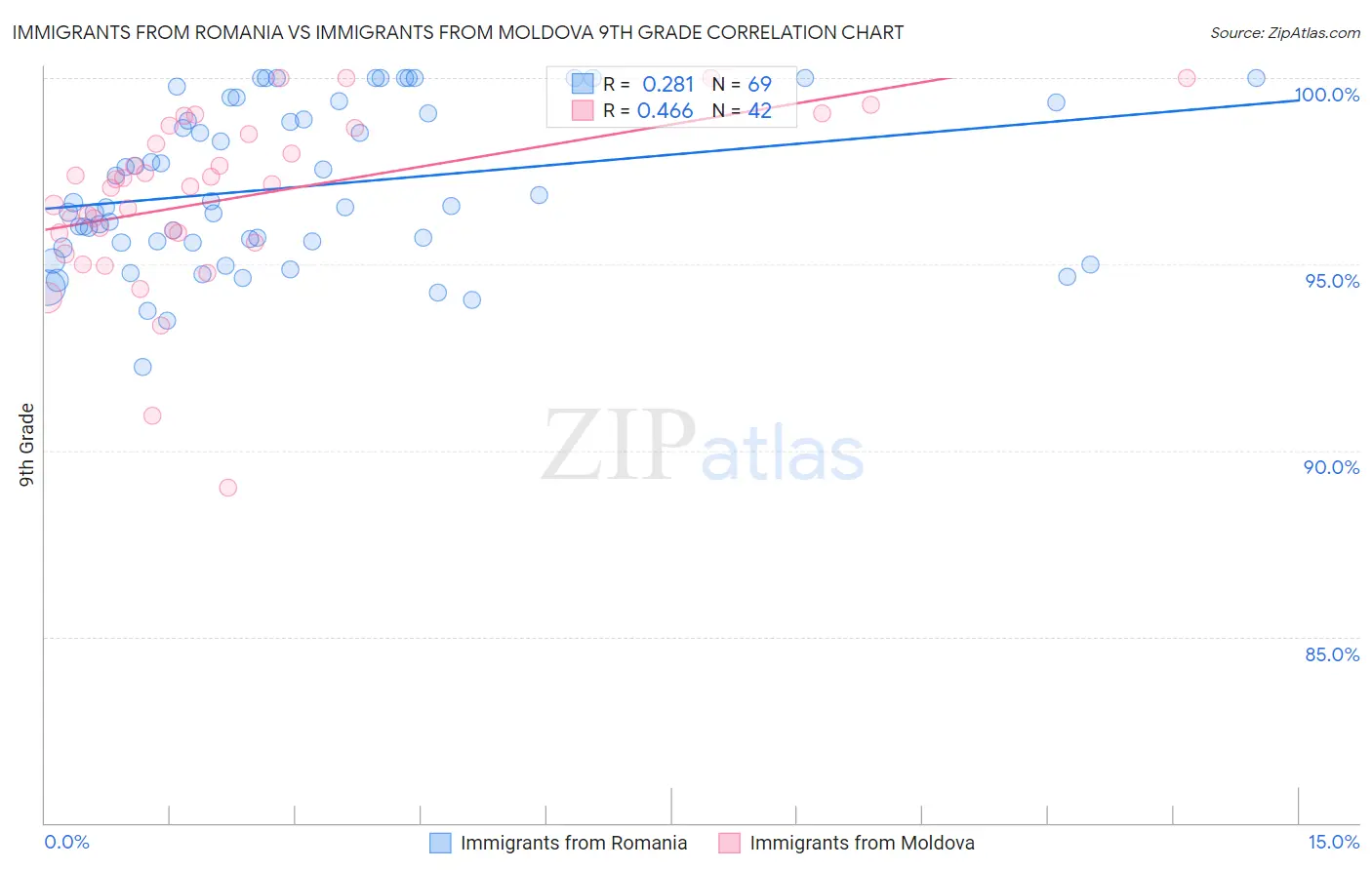 Immigrants from Romania vs Immigrants from Moldova 9th Grade