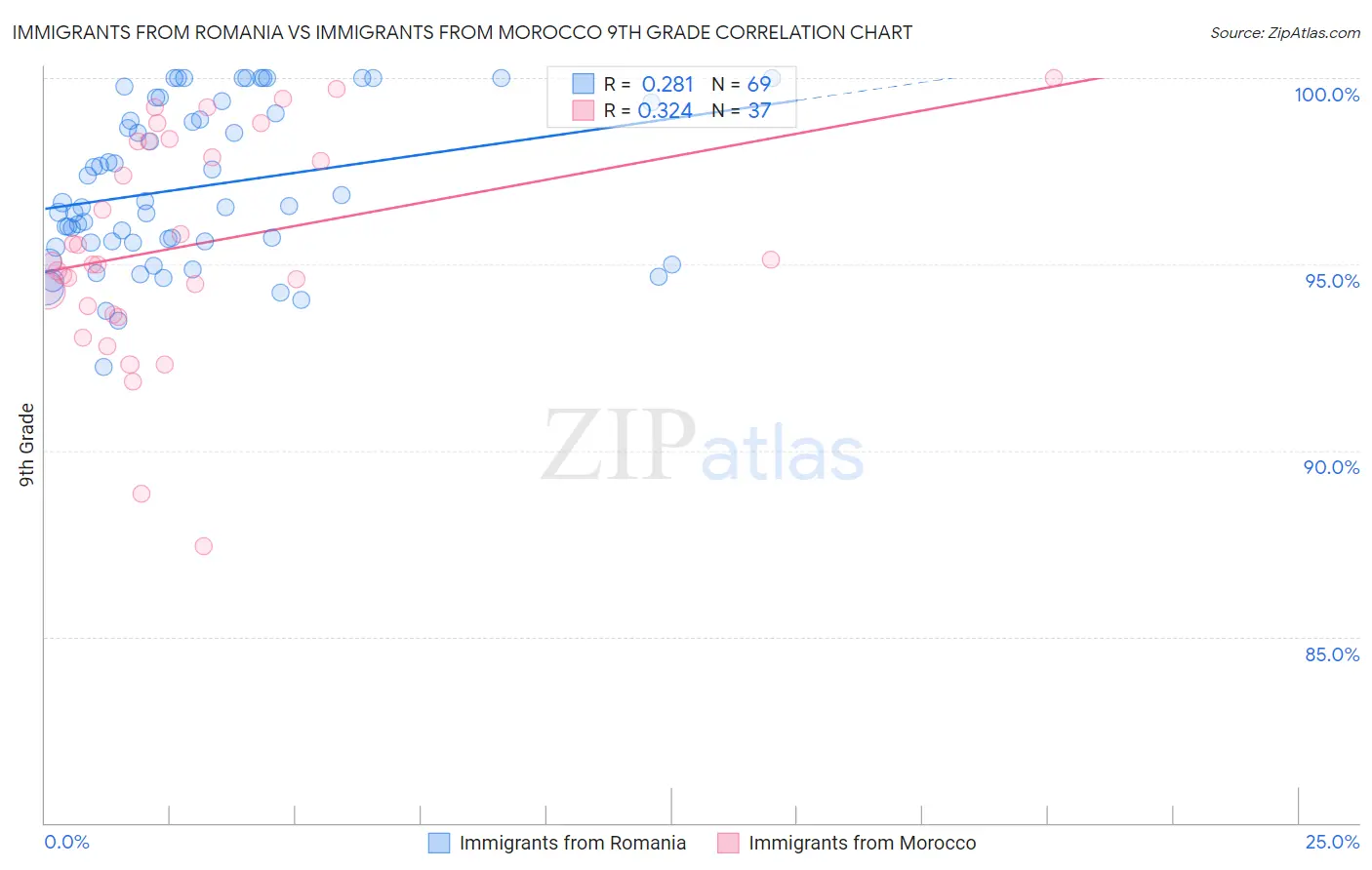 Immigrants from Romania vs Immigrants from Morocco 9th Grade