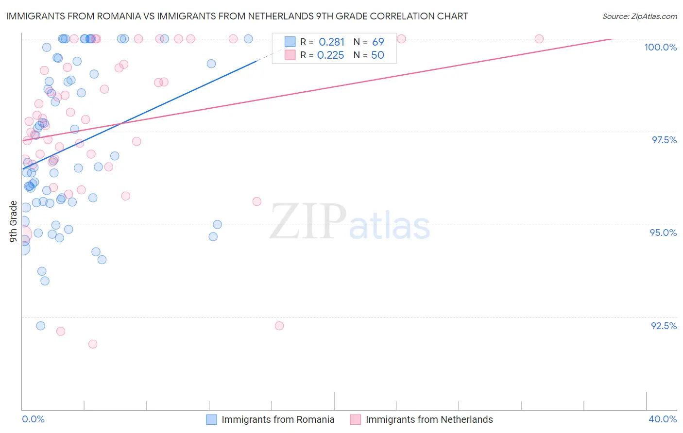 Immigrants from Romania vs Immigrants from Netherlands 9th Grade