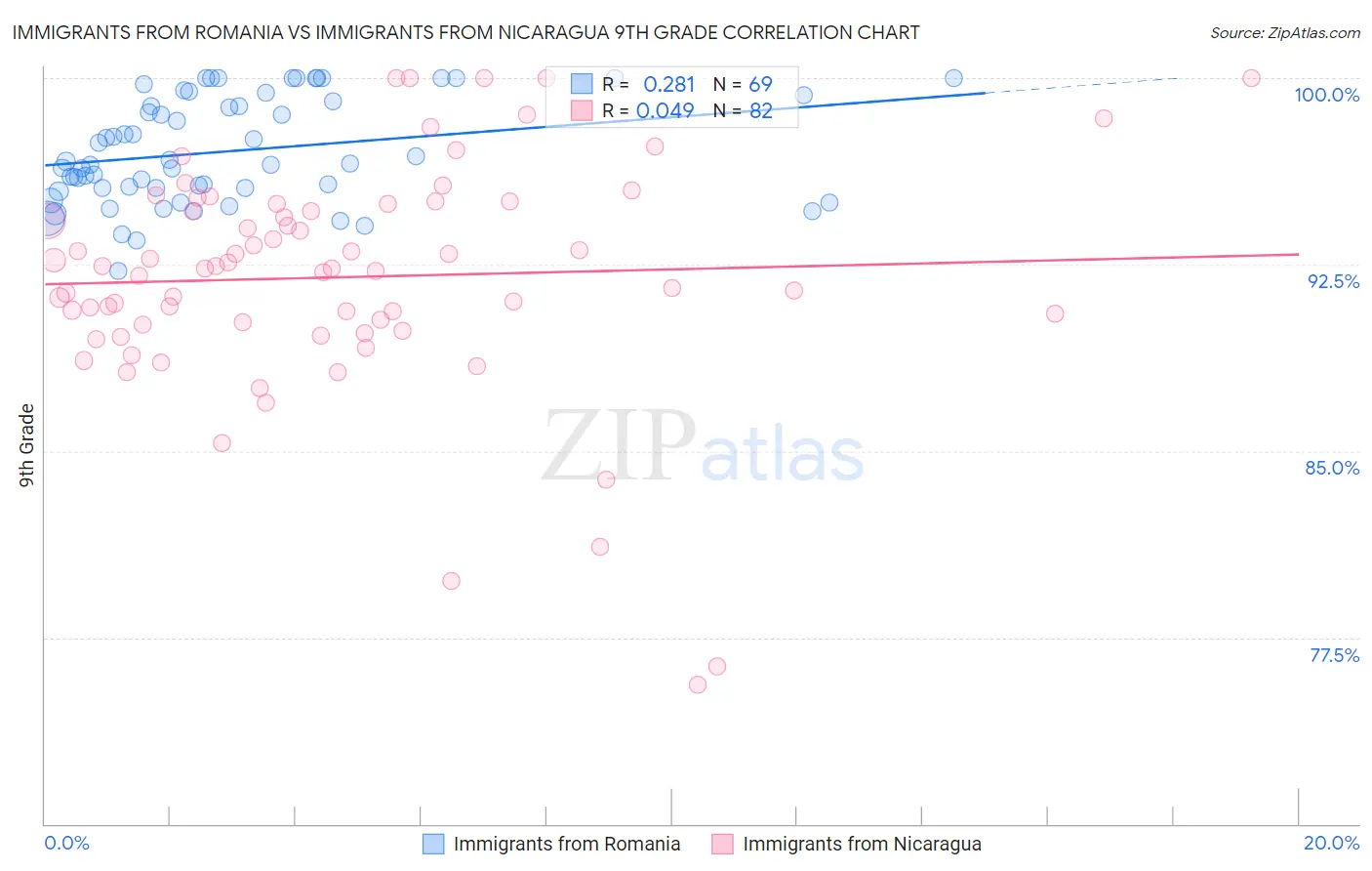 Immigrants from Romania vs Immigrants from Nicaragua 9th Grade