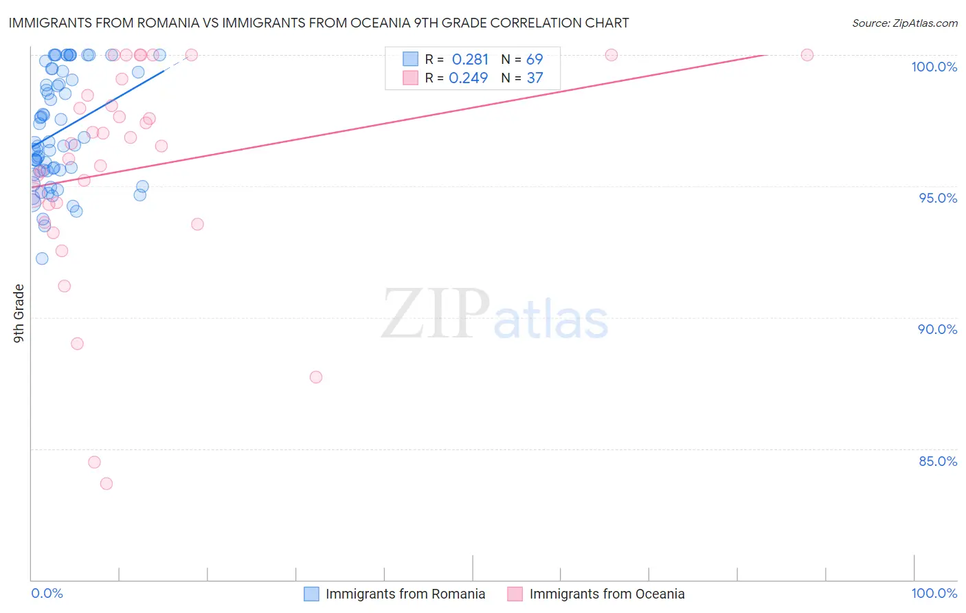 Immigrants from Romania vs Immigrants from Oceania 9th Grade