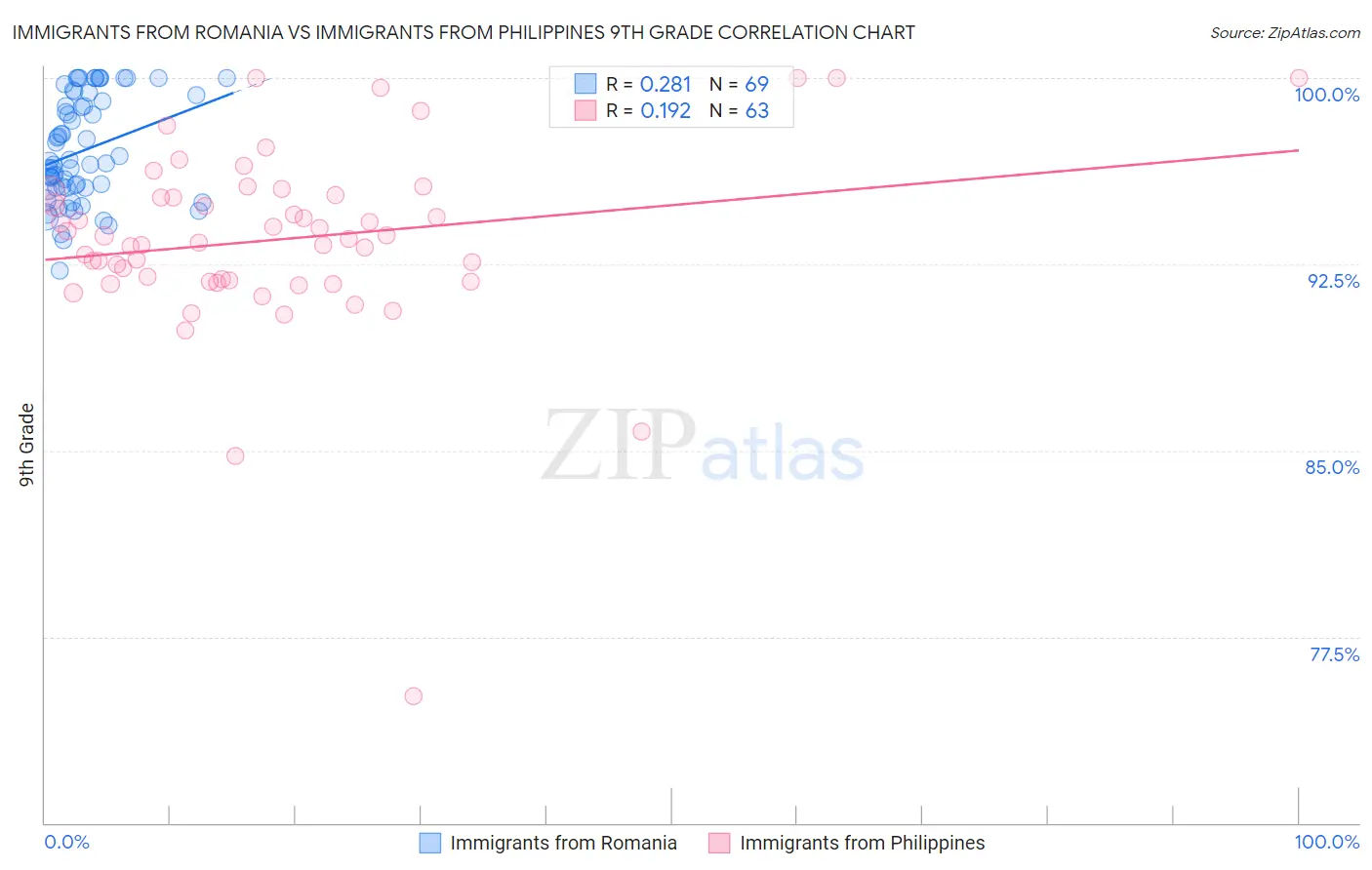 Immigrants from Romania vs Immigrants from Philippines 9th Grade