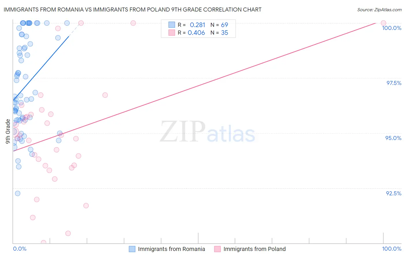Immigrants from Romania vs Immigrants from Poland 9th Grade
