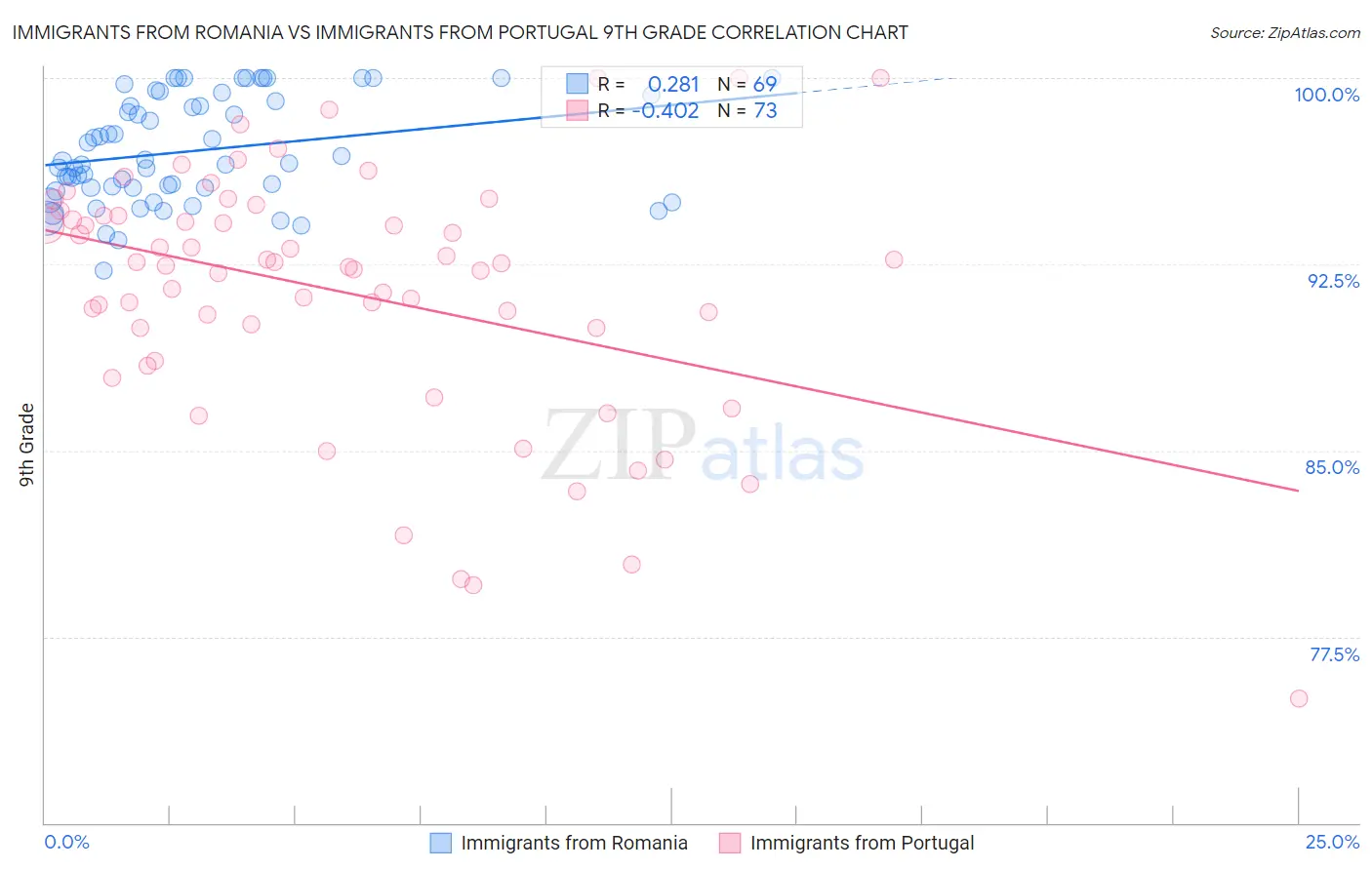 Immigrants from Romania vs Immigrants from Portugal 9th Grade