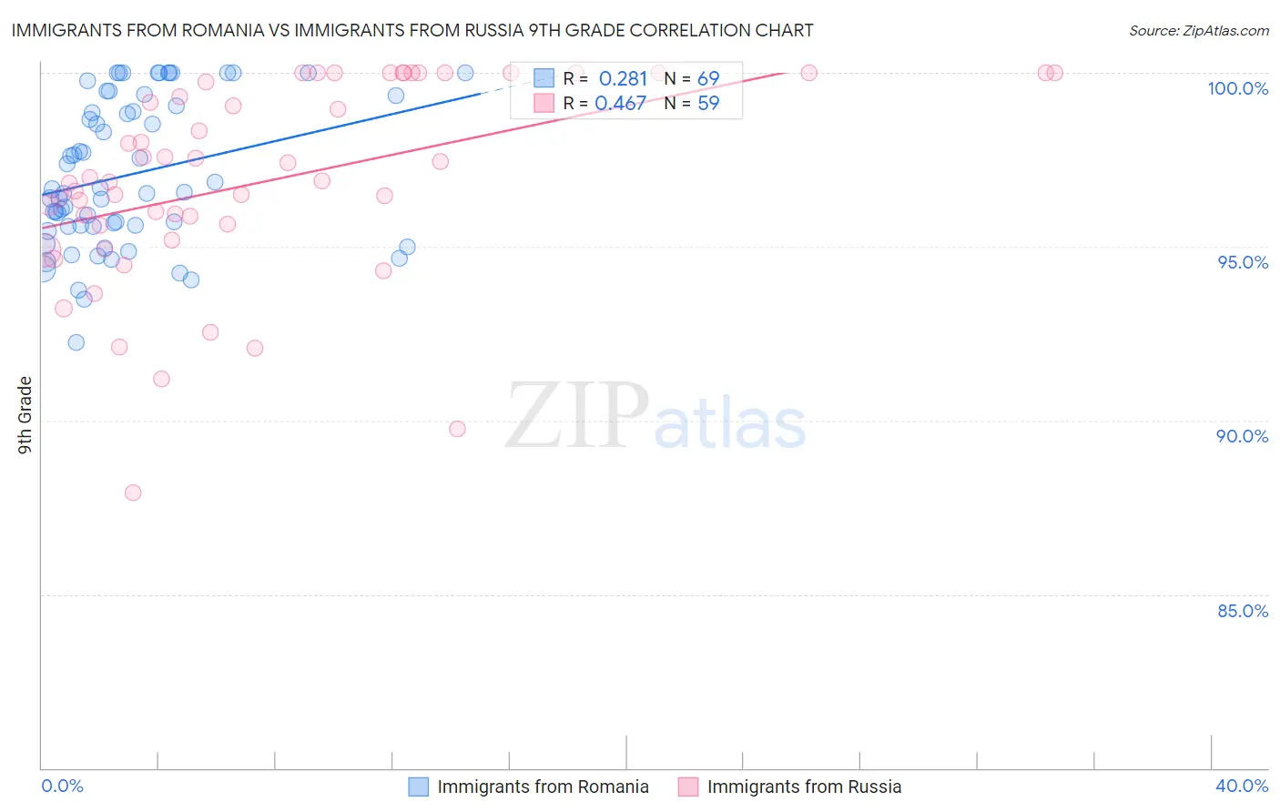 Immigrants from Romania vs Immigrants from Russia 9th Grade