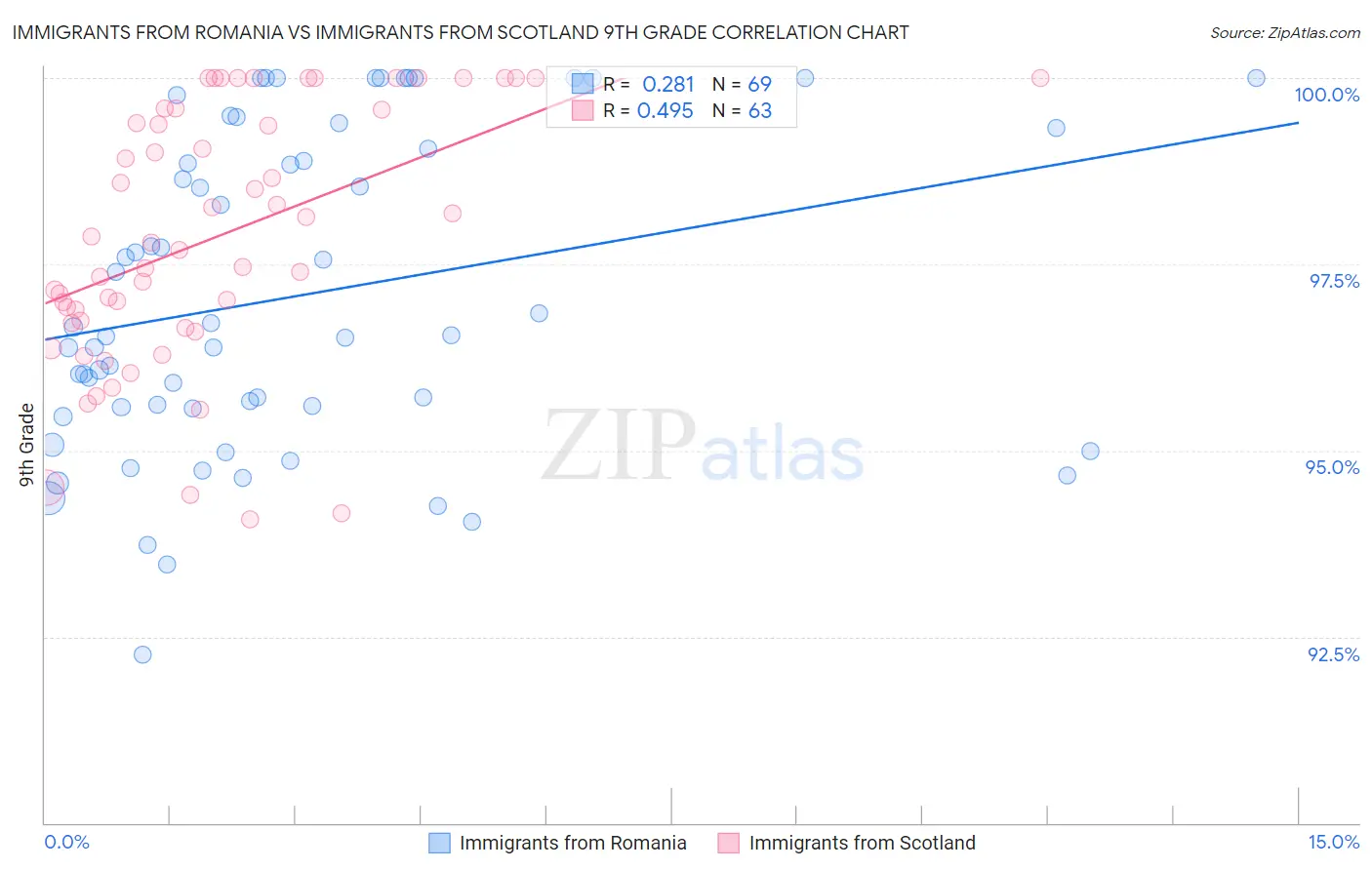 Immigrants from Romania vs Immigrants from Scotland 9th Grade