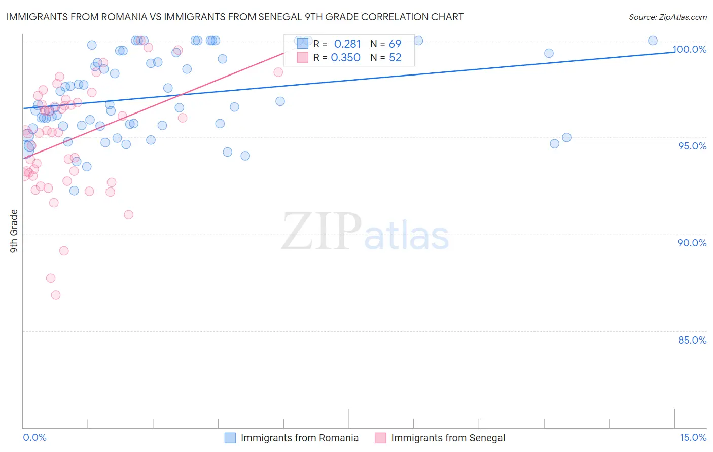 Immigrants from Romania vs Immigrants from Senegal 9th Grade