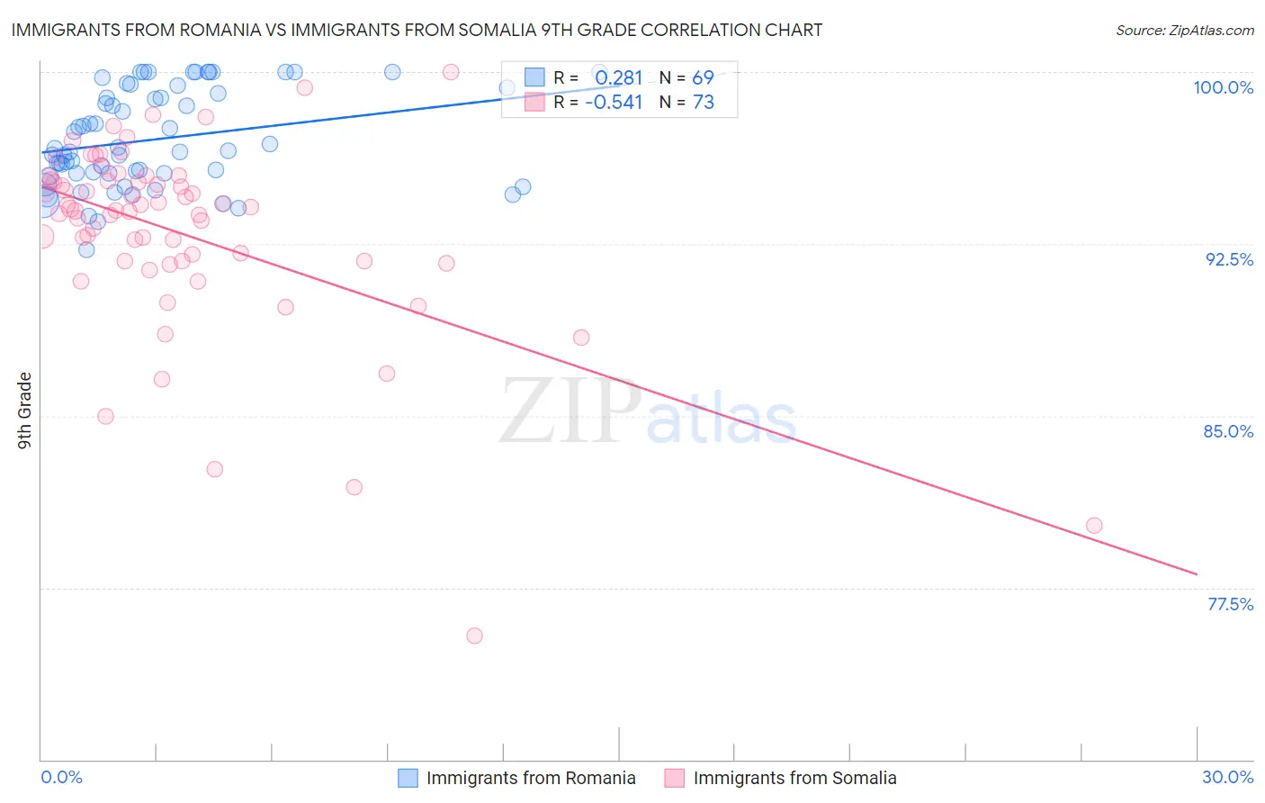 Immigrants from Romania vs Immigrants from Somalia 9th Grade