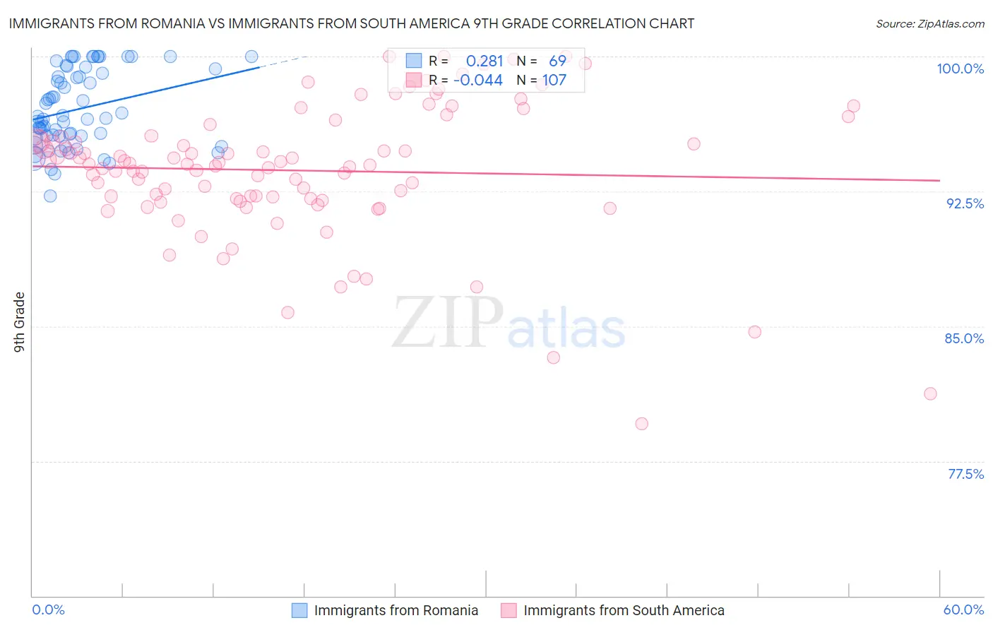 Immigrants from Romania vs Immigrants from South America 9th Grade