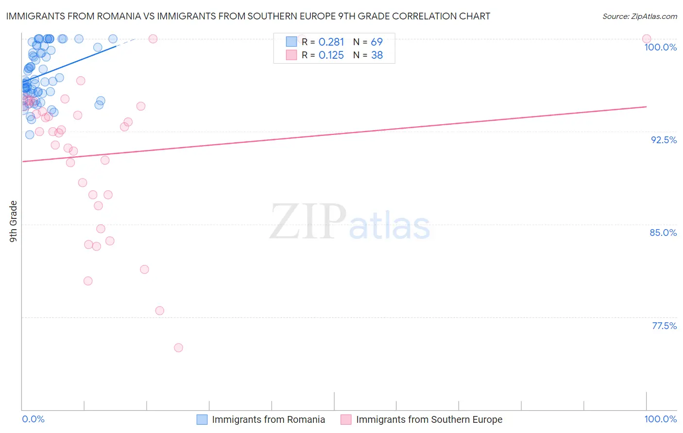 Immigrants from Romania vs Immigrants from Southern Europe 9th Grade