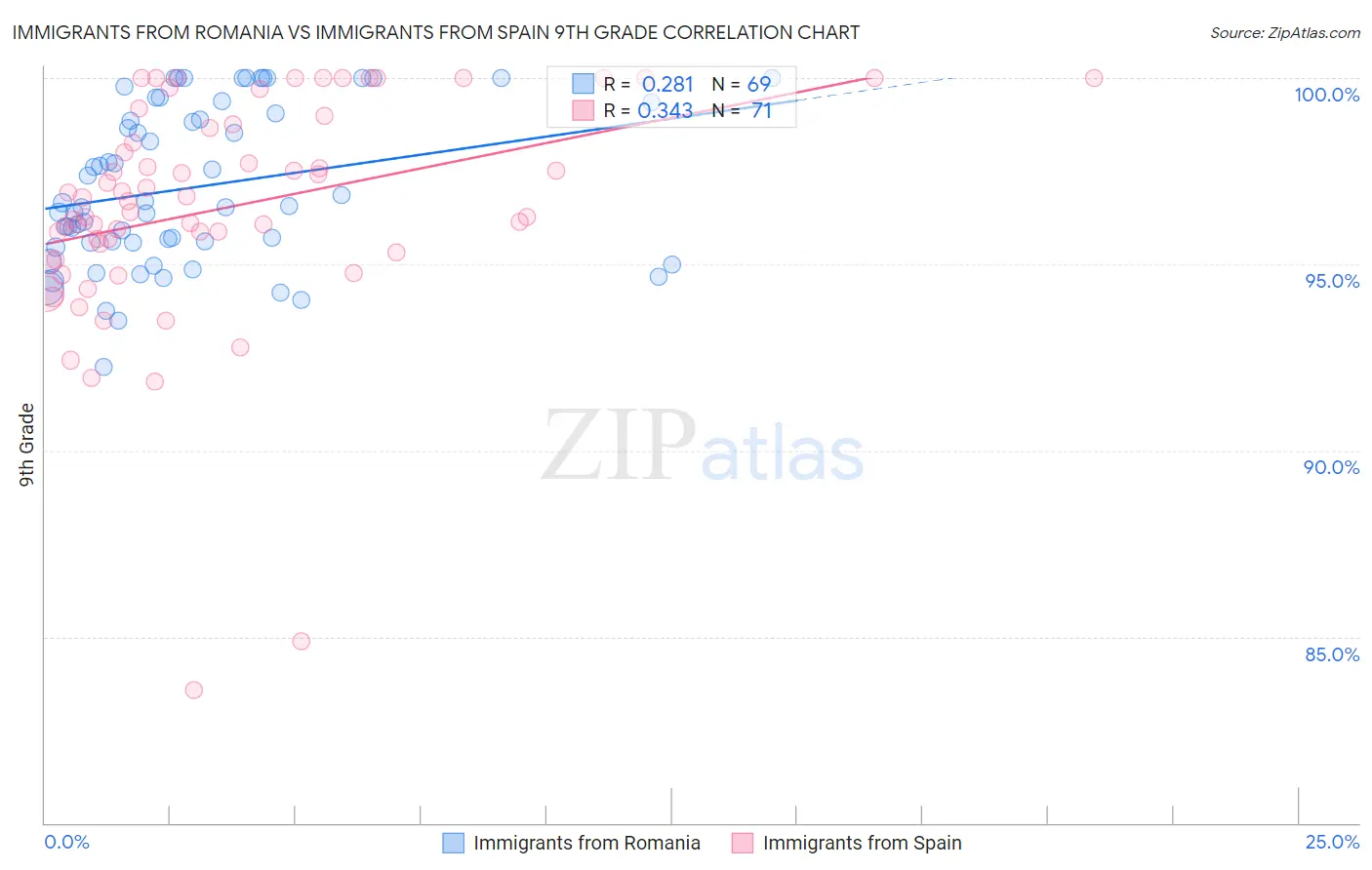 Immigrants from Romania vs Immigrants from Spain 9th Grade