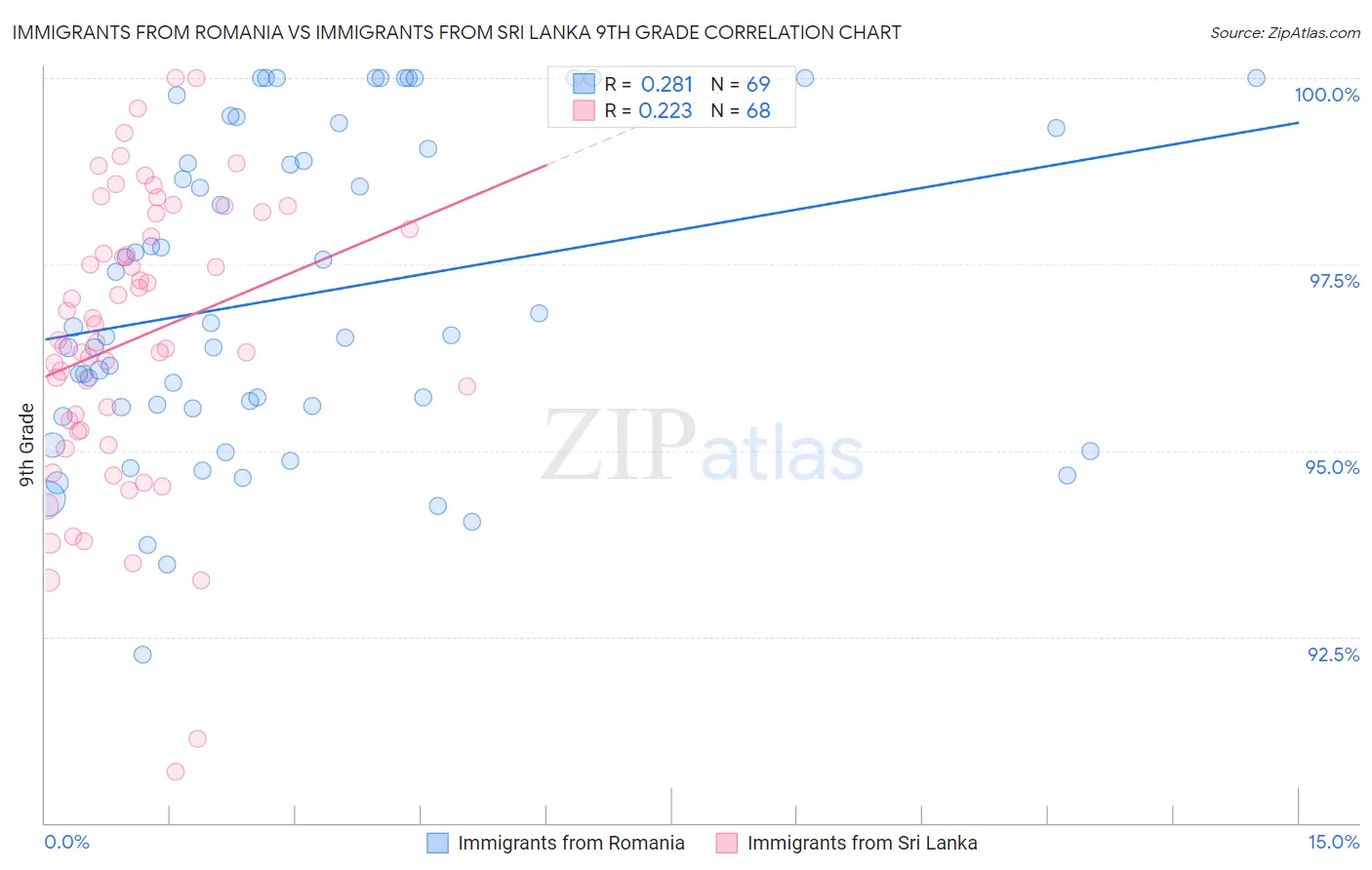 Immigrants from Romania vs Immigrants from Sri Lanka 9th Grade