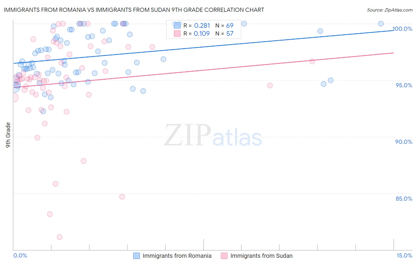 Immigrants from Romania vs Immigrants from Sudan 9th Grade