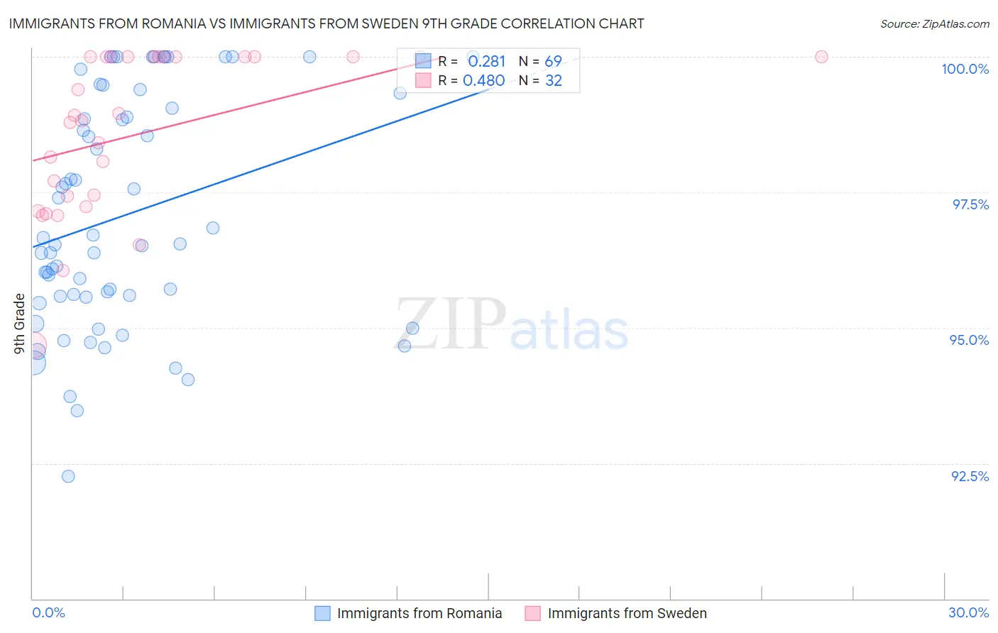 Immigrants from Romania vs Immigrants from Sweden 9th Grade