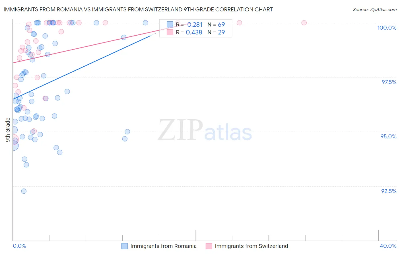 Immigrants from Romania vs Immigrants from Switzerland 9th Grade