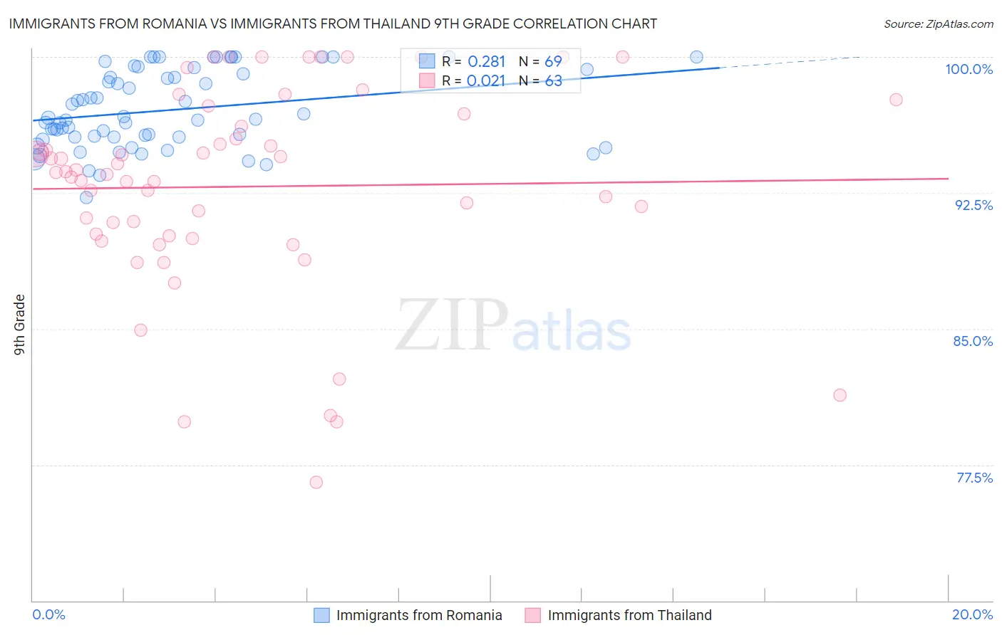 Immigrants from Romania vs Immigrants from Thailand 9th Grade