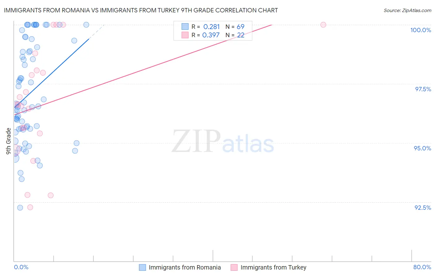 Immigrants from Romania vs Immigrants from Turkey 9th Grade