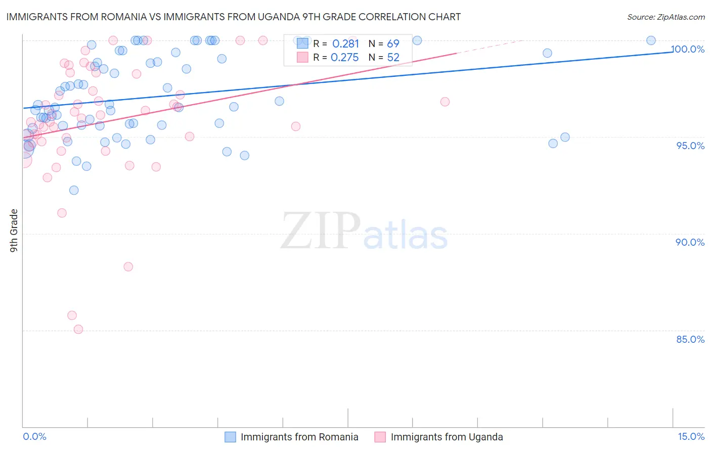 Immigrants from Romania vs Immigrants from Uganda 9th Grade