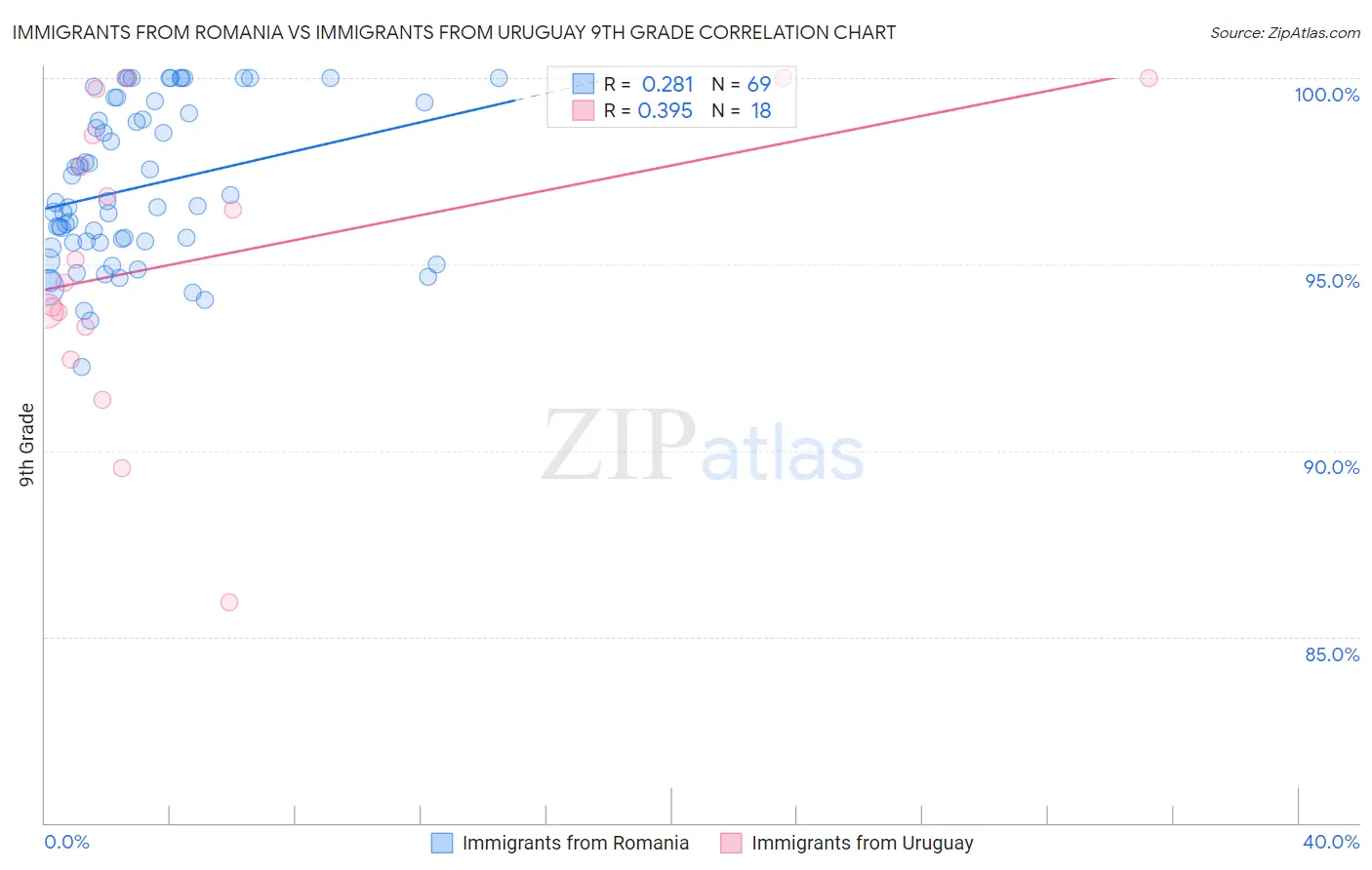 Immigrants from Romania vs Immigrants from Uruguay 9th Grade