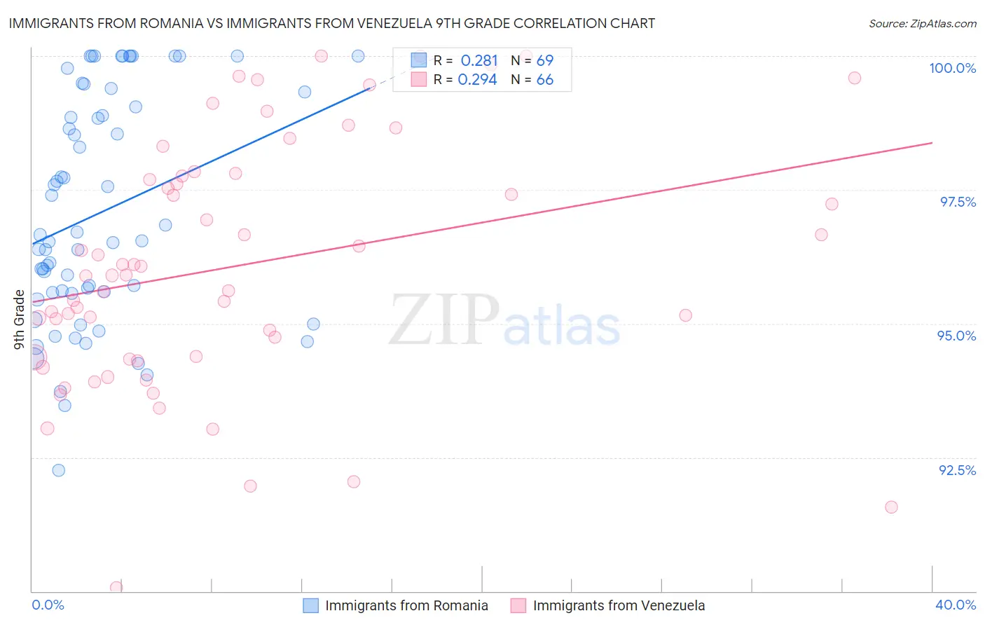 Immigrants from Romania vs Immigrants from Venezuela 9th Grade