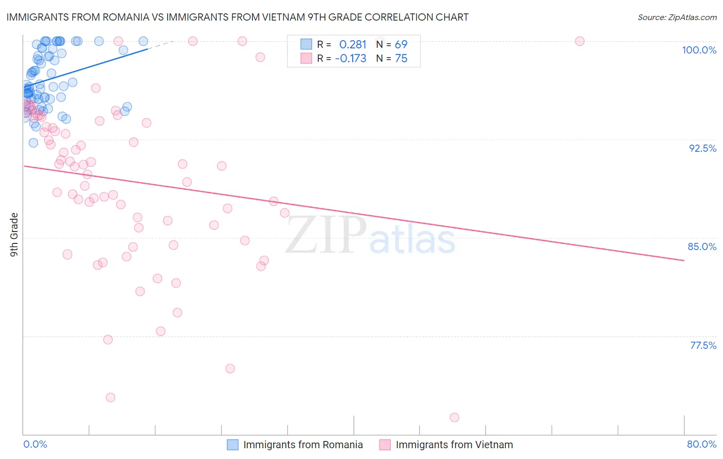 Immigrants from Romania vs Immigrants from Vietnam 9th Grade