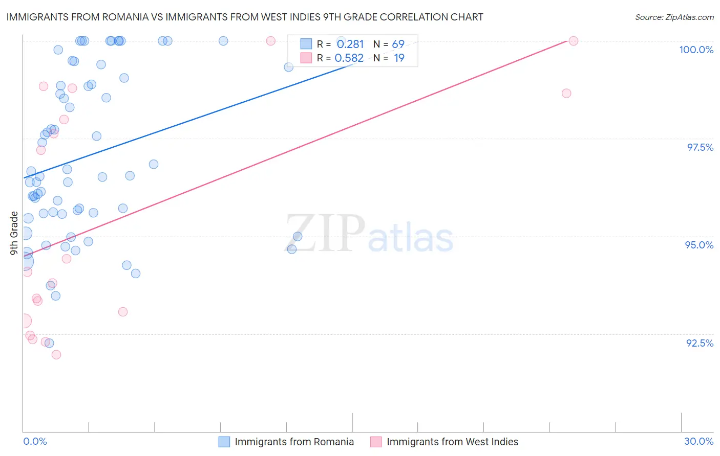 Immigrants from Romania vs Immigrants from West Indies 9th Grade