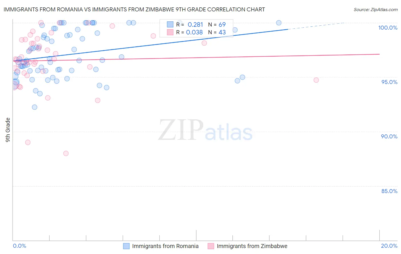 Immigrants from Romania vs Immigrants from Zimbabwe 9th Grade
