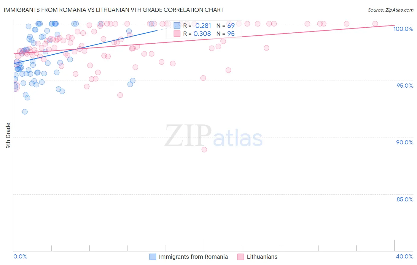 Immigrants from Romania vs Lithuanian 9th Grade