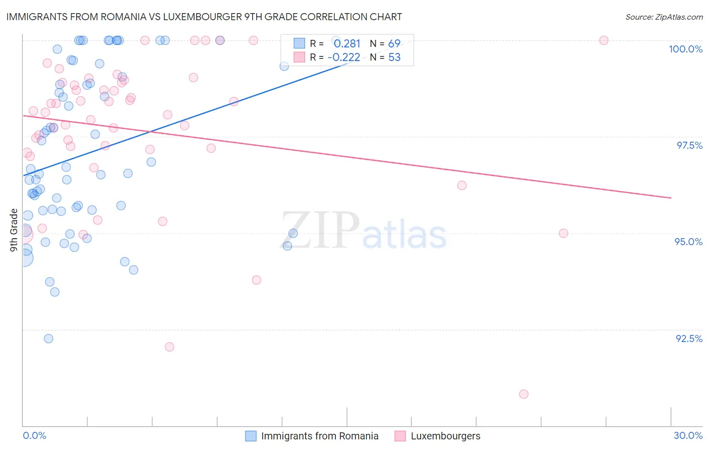 Immigrants from Romania vs Luxembourger 9th Grade