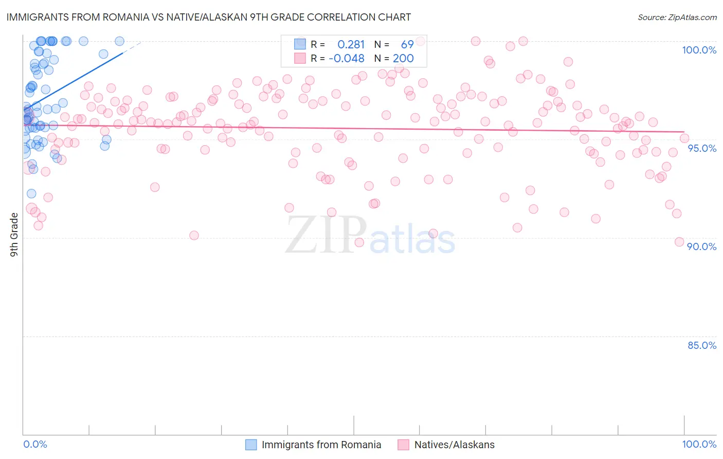 Immigrants from Romania vs Native/Alaskan 9th Grade