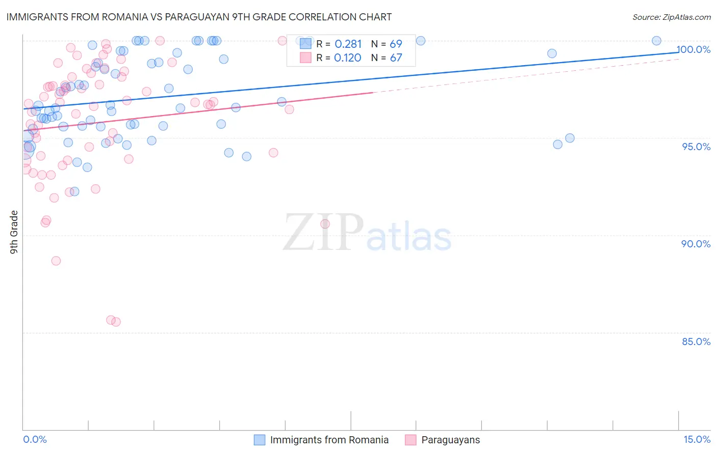 Immigrants from Romania vs Paraguayan 9th Grade