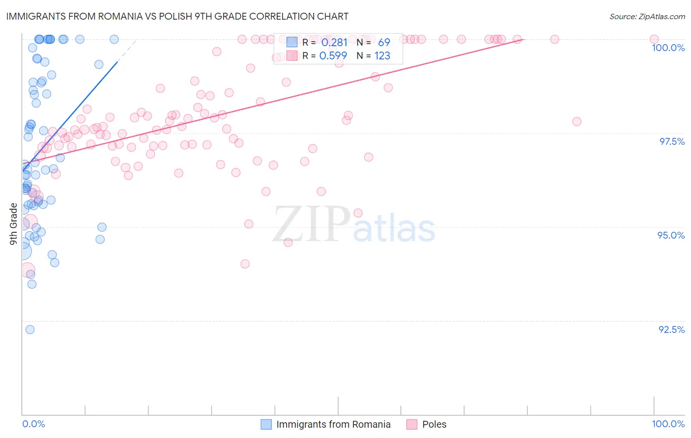 Immigrants from Romania vs Polish 9th Grade