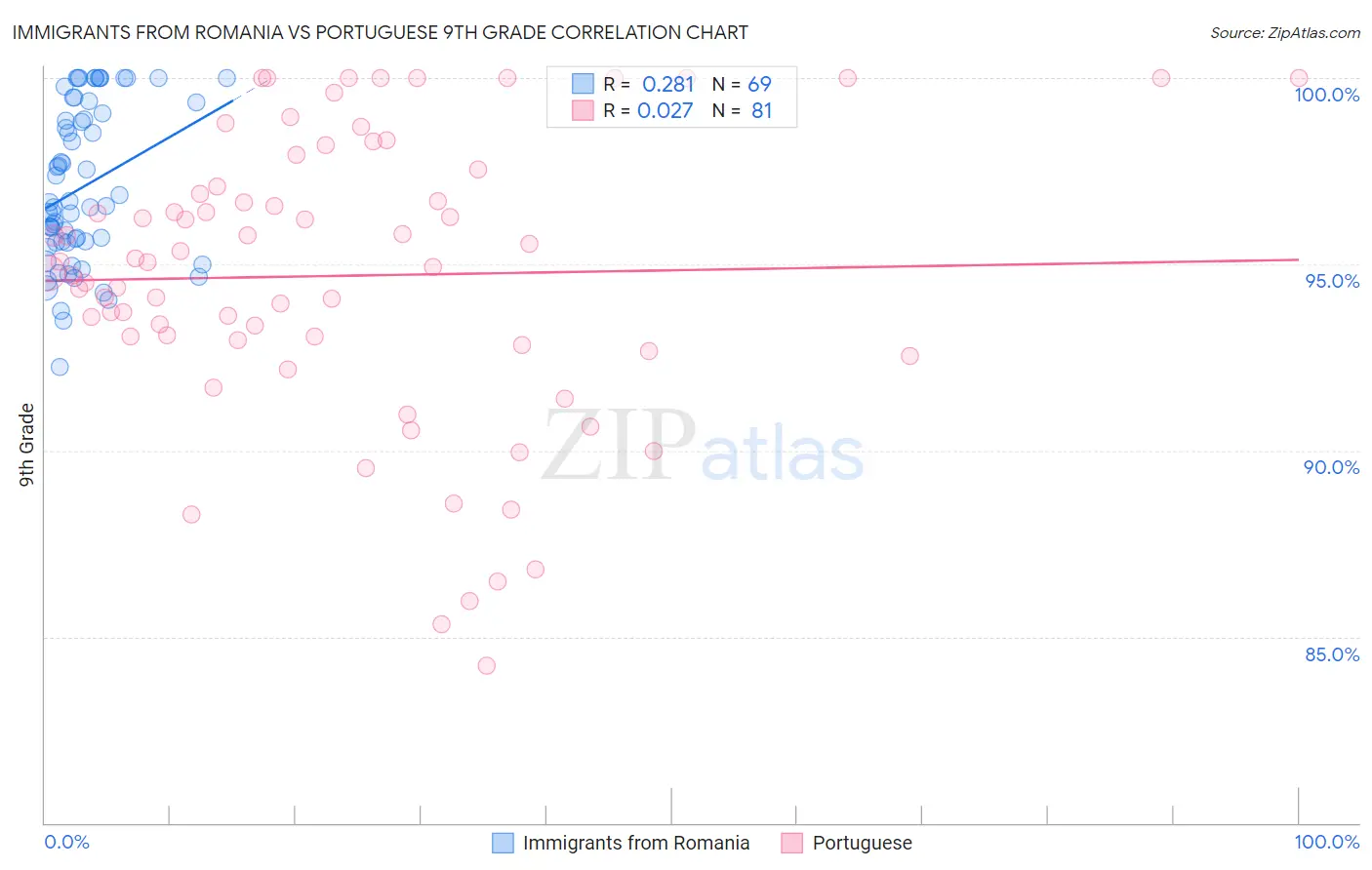 Immigrants from Romania vs Portuguese 9th Grade