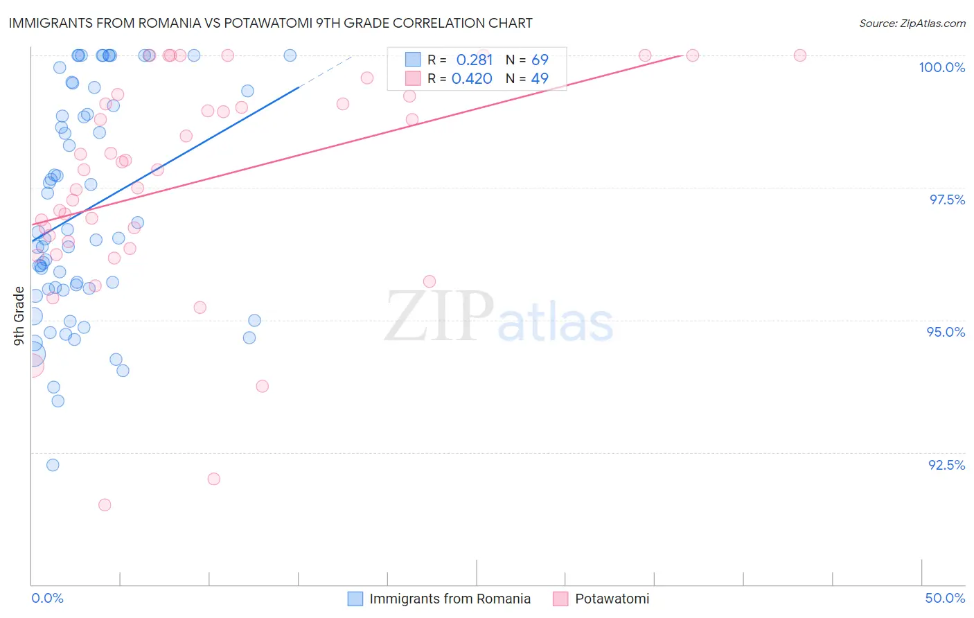 Immigrants from Romania vs Potawatomi 9th Grade