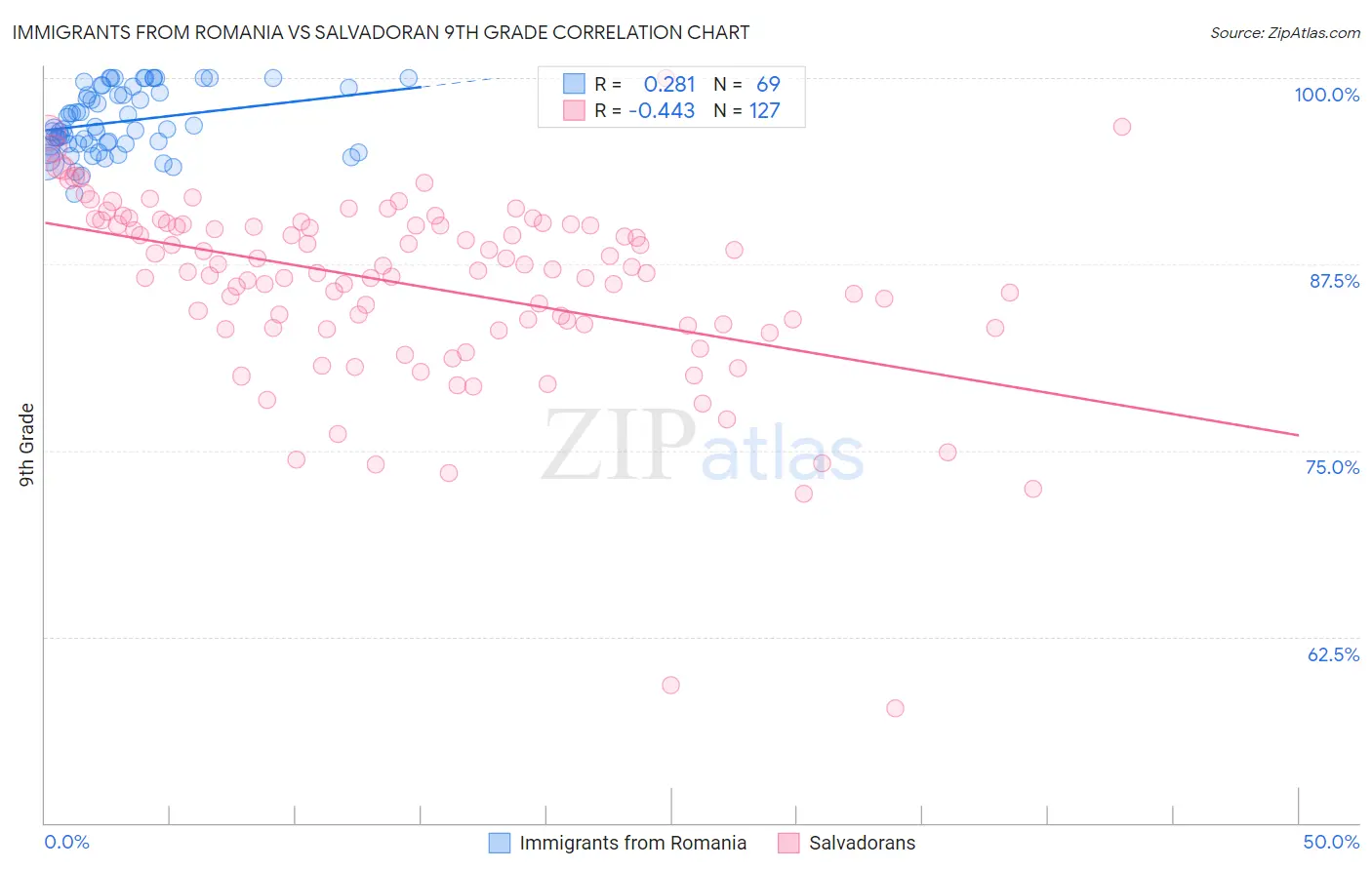 Immigrants from Romania vs Salvadoran 9th Grade