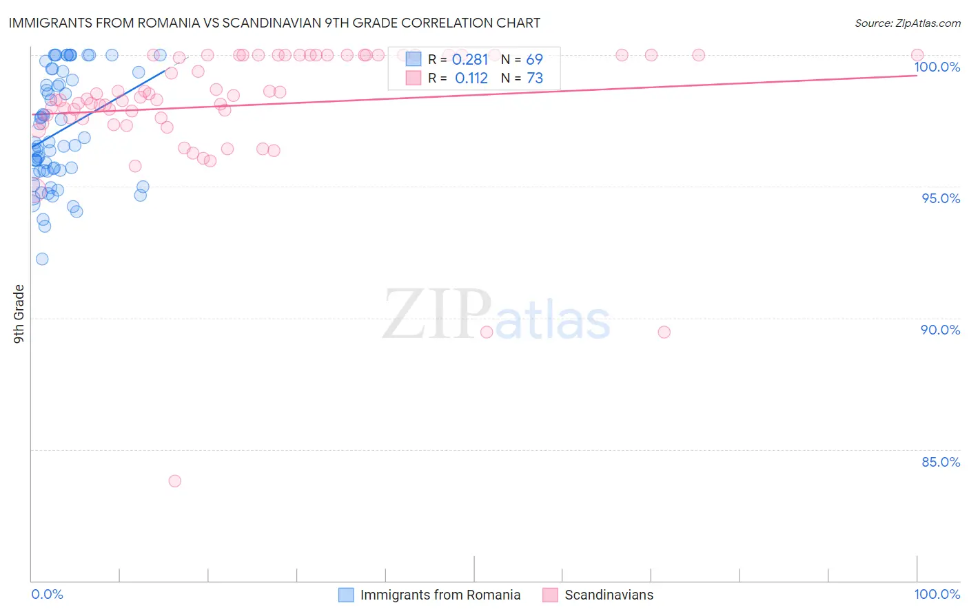 Immigrants from Romania vs Scandinavian 9th Grade